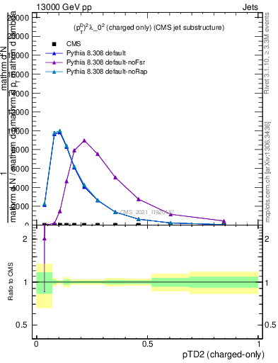 Plot of j.ptd2.c in 13000 GeV pp collisions