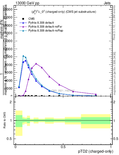 Plot of j.ptd2.c in 13000 GeV pp collisions