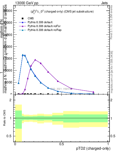 Plot of j.ptd2.c in 13000 GeV pp collisions