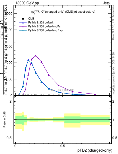 Plot of j.ptd2.c in 13000 GeV pp collisions