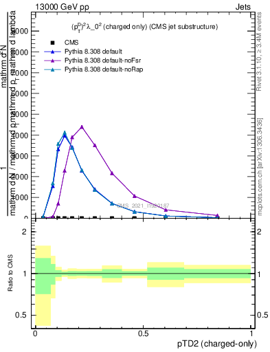 Plot of j.ptd2.c in 13000 GeV pp collisions