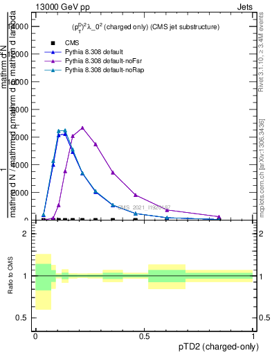 Plot of j.ptd2.c in 13000 GeV pp collisions