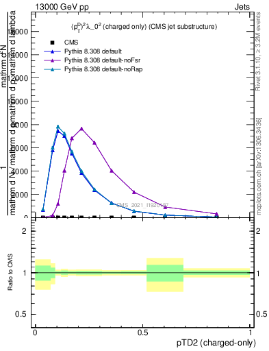 Plot of j.ptd2.c in 13000 GeV pp collisions