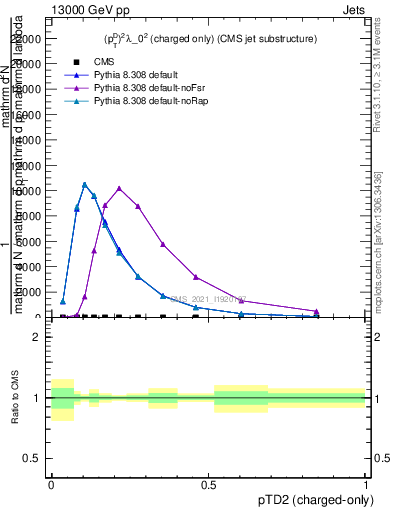 Plot of j.ptd2.c in 13000 GeV pp collisions