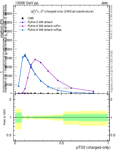 Plot of j.ptd2.c in 13000 GeV pp collisions