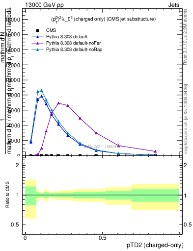 Plot of j.ptd2.c in 13000 GeV pp collisions