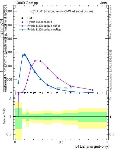 Plot of j.ptd2.c in 13000 GeV pp collisions