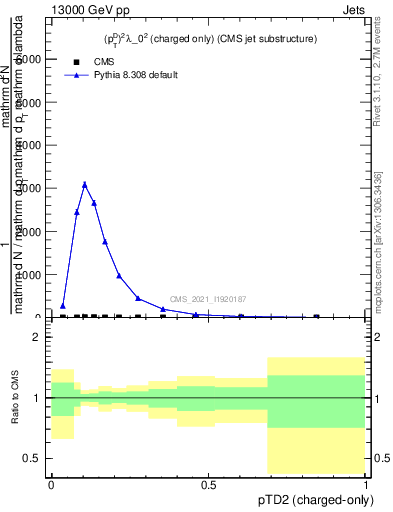 Plot of j.ptd2.c in 13000 GeV pp collisions