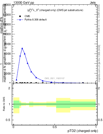 Plot of j.ptd2.c in 13000 GeV pp collisions