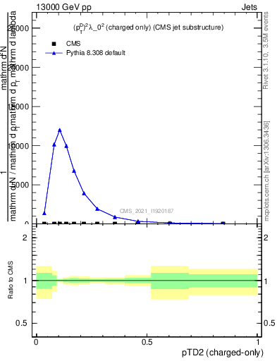 Plot of j.ptd2.c in 13000 GeV pp collisions