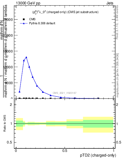 Plot of j.ptd2.c in 13000 GeV pp collisions