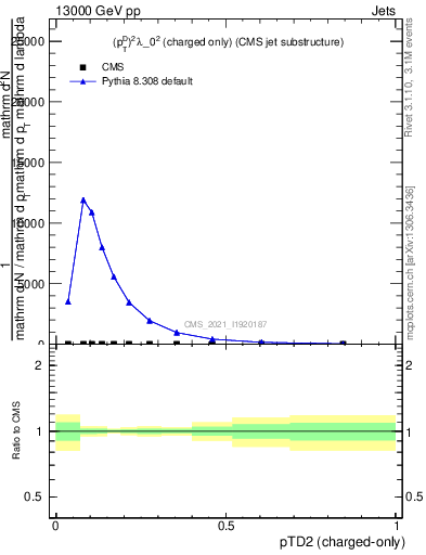 Plot of j.ptd2.c in 13000 GeV pp collisions