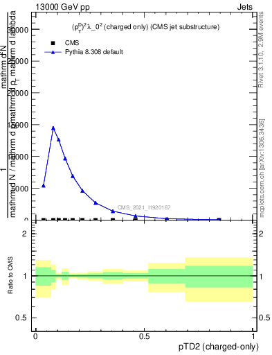 Plot of j.ptd2.c in 13000 GeV pp collisions