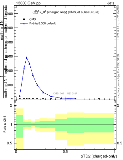 Plot of j.ptd2.c in 13000 GeV pp collisions