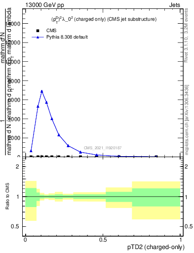 Plot of j.ptd2.c in 13000 GeV pp collisions