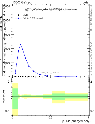 Plot of j.ptd2.c in 13000 GeV pp collisions