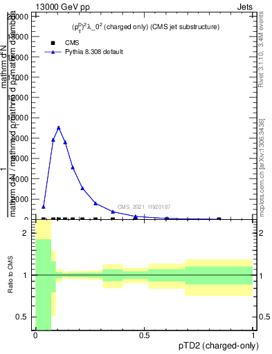 Plot of j.ptd2.c in 13000 GeV pp collisions