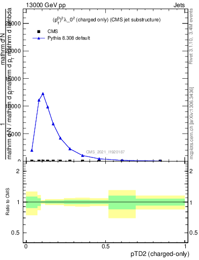 Plot of j.ptd2.c in 13000 GeV pp collisions