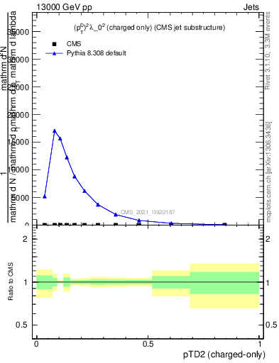 Plot of j.ptd2.c in 13000 GeV pp collisions