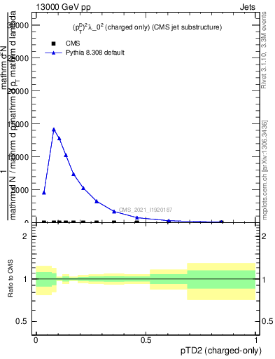 Plot of j.ptd2.c in 13000 GeV pp collisions