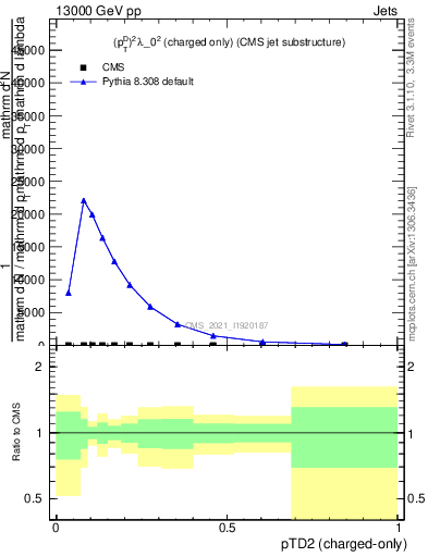 Plot of j.ptd2.c in 13000 GeV pp collisions