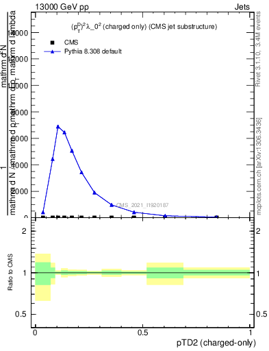 Plot of j.ptd2.c in 13000 GeV pp collisions