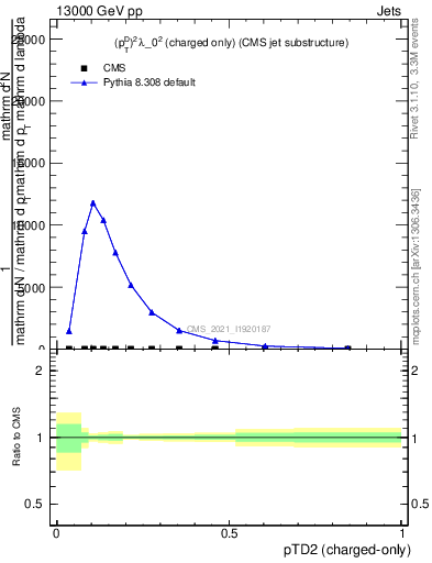 Plot of j.ptd2.c in 13000 GeV pp collisions