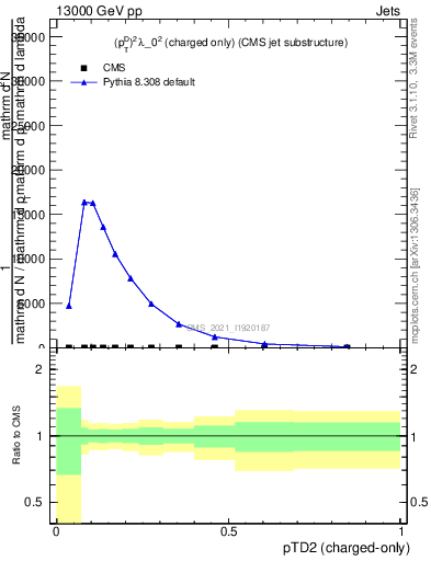 Plot of j.ptd2.c in 13000 GeV pp collisions