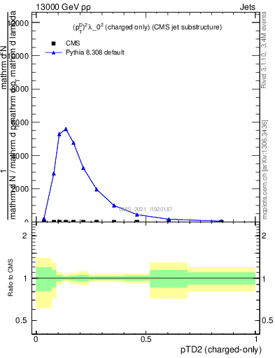 Plot of j.ptd2.c in 13000 GeV pp collisions