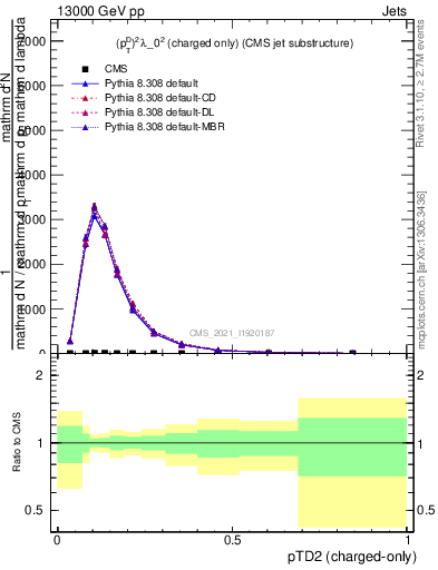 Plot of j.ptd2.c in 13000 GeV pp collisions