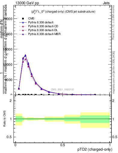 Plot of j.ptd2.c in 13000 GeV pp collisions