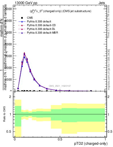 Plot of j.ptd2.c in 13000 GeV pp collisions