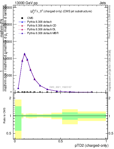 Plot of j.ptd2.c in 13000 GeV pp collisions