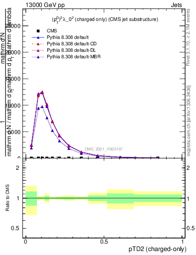 Plot of j.ptd2.c in 13000 GeV pp collisions