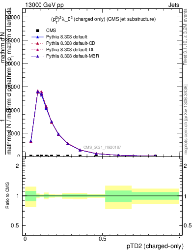 Plot of j.ptd2.c in 13000 GeV pp collisions