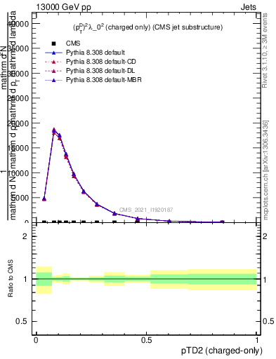 Plot of j.ptd2.c in 13000 GeV pp collisions