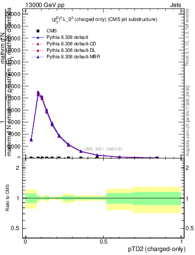 Plot of j.ptd2.c in 13000 GeV pp collisions