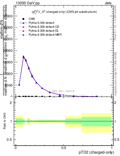 Plot of j.ptd2.c in 13000 GeV pp collisions