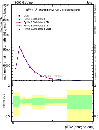 Plot of j.ptd2.c in 13000 GeV pp collisions