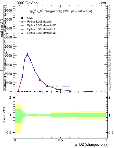 Plot of j.ptd2.c in 13000 GeV pp collisions