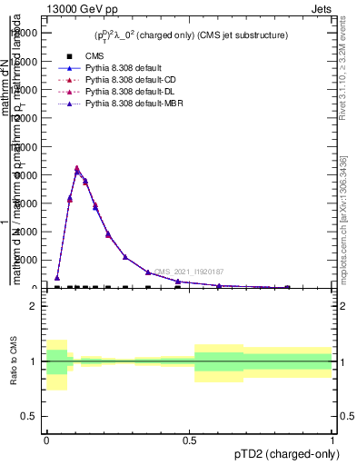 Plot of j.ptd2.c in 13000 GeV pp collisions