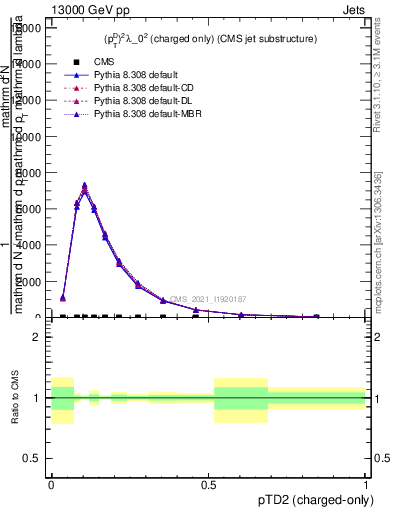 Plot of j.ptd2.c in 13000 GeV pp collisions