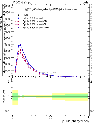 Plot of j.ptd2.c in 13000 GeV pp collisions