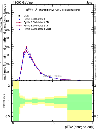 Plot of j.ptd2.c in 13000 GeV pp collisions