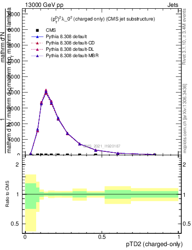 Plot of j.ptd2.c in 13000 GeV pp collisions