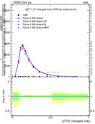 Plot of j.ptd2.c in 13000 GeV pp collisions