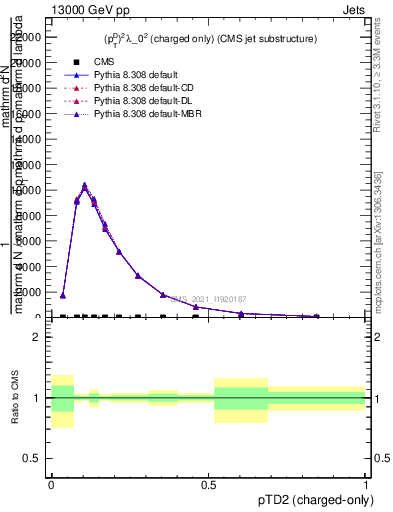 Plot of j.ptd2.c in 13000 GeV pp collisions