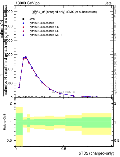 Plot of j.ptd2.c in 13000 GeV pp collisions