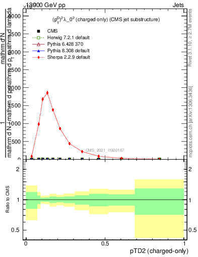 Plot of j.ptd2.c in 13000 GeV pp collisions