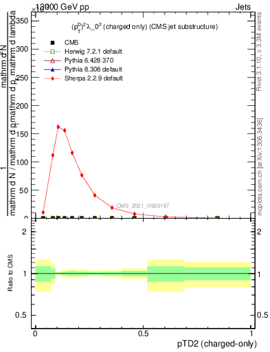 Plot of j.ptd2.c in 13000 GeV pp collisions